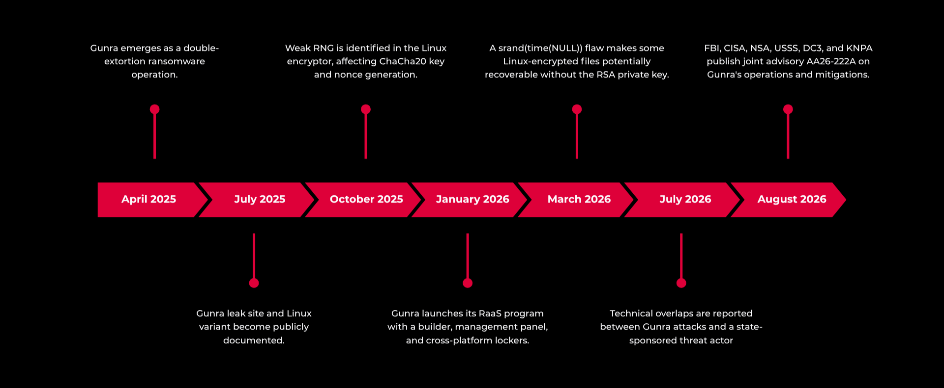 Gunra ransomware timeline from 2025 to 2026