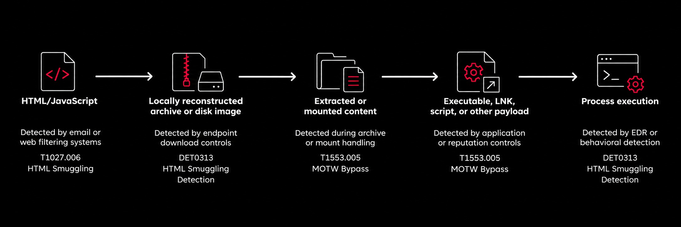 Detection points in an HTML Smuggling attack chain