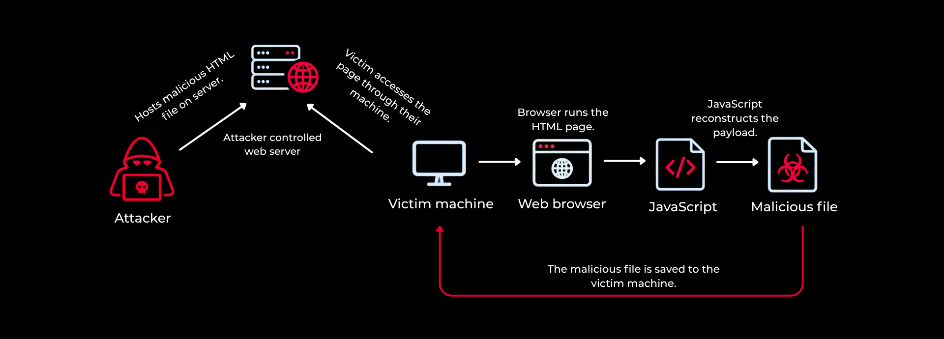 HTML Smuggling attack path