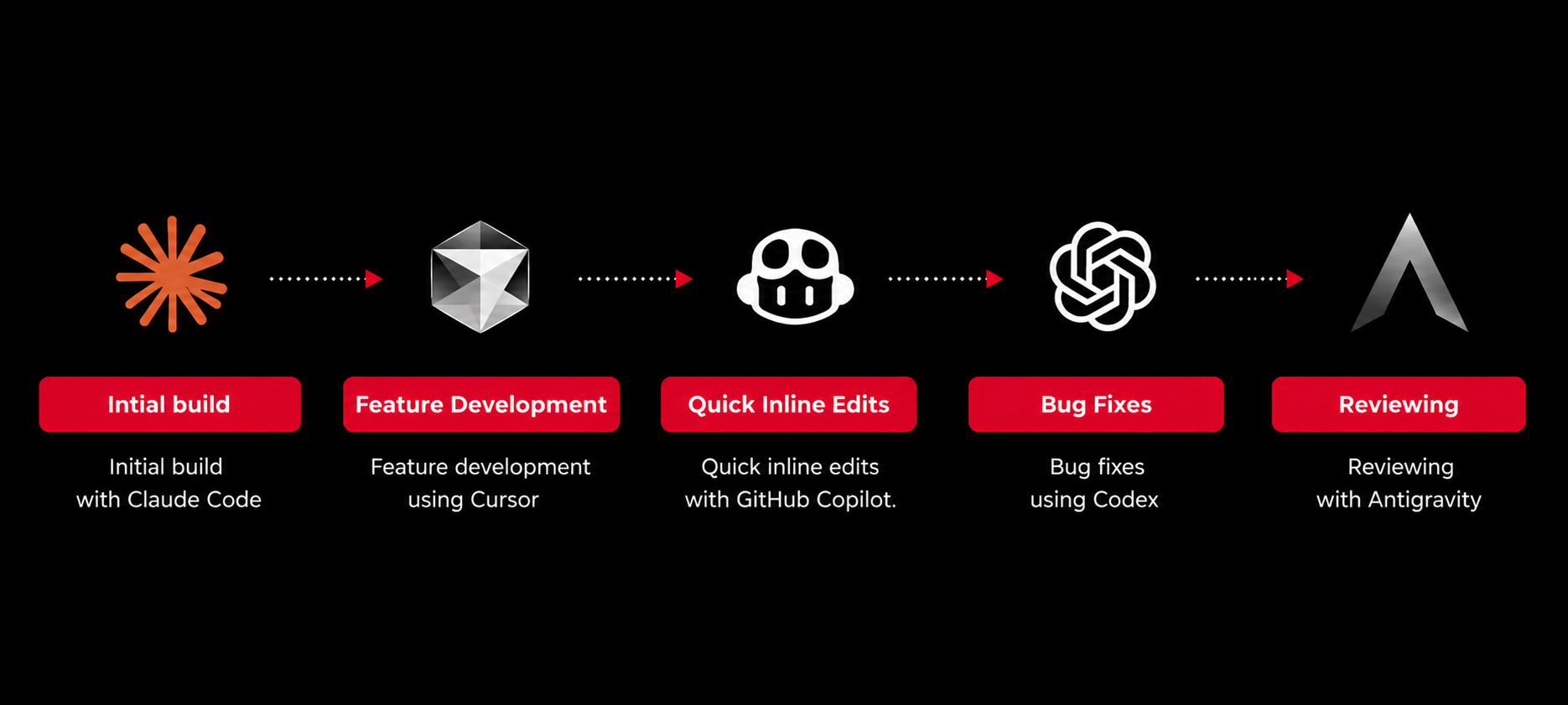 A typical multi-agent development workflow, with different coding assistants touching the same repository over time