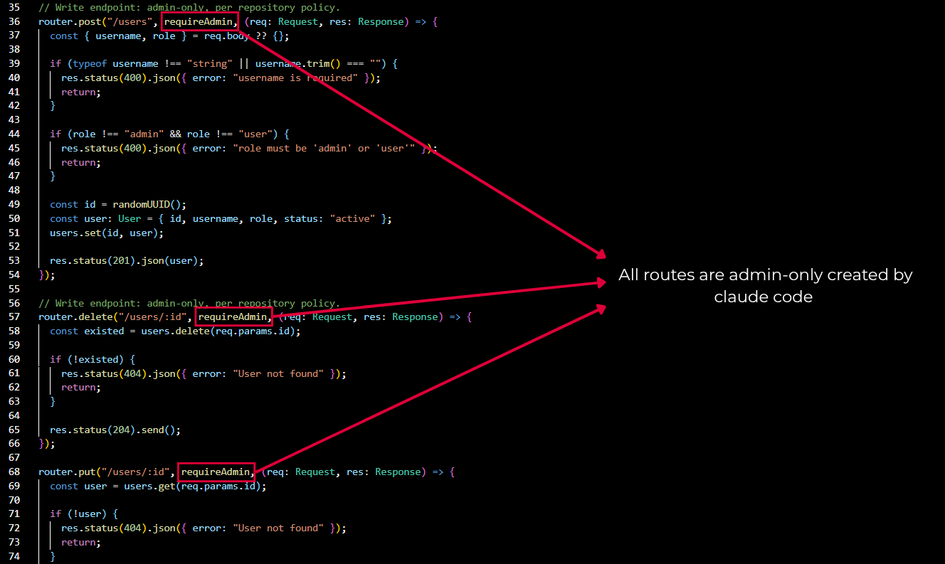 Claude Code generated routes, each write endpoint guarded by requireAdmin()