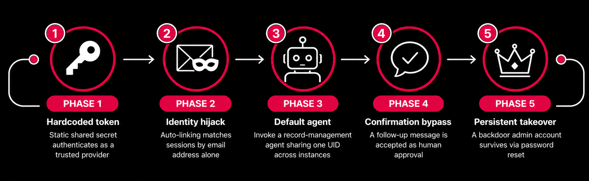 The BodySnatcher exploit chain against ServiceNow's Virtual Agent API